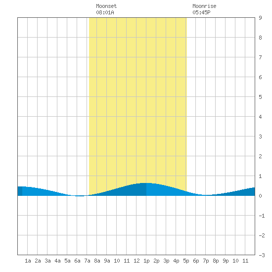 South Point tide chart for Tuesday, January 18, 2022