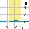 South Point tide chart for Tuesday, January 18, 2022