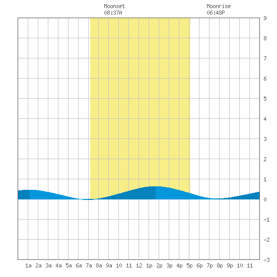 South Point tide chart for Wednesday, January 19, 2022