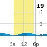 South Point tide chart for Wednesday, January 19, 2022