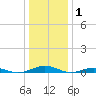 South Point tide chart for Saturday, January 1, 2022