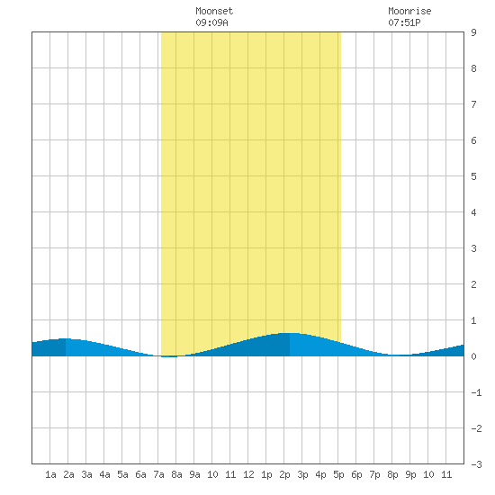 South Point tide chart for Thursday, January 20, 2022