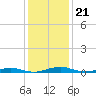South Point tide chart for Friday, January 21, 2022