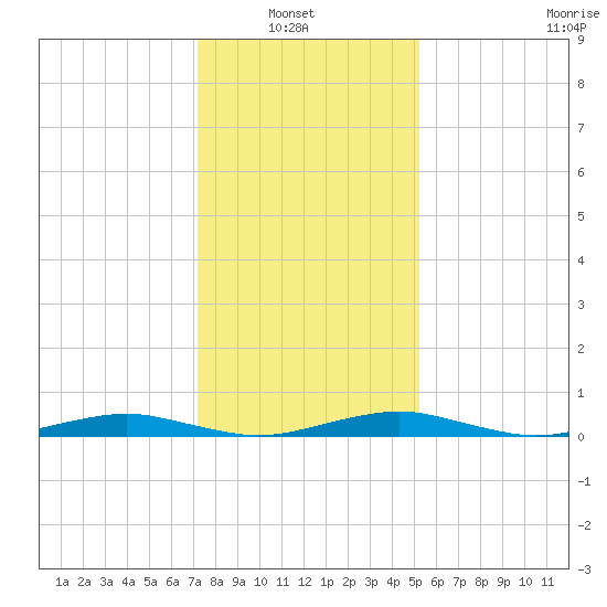 South Point tide chart for Sunday, January 23, 2022