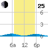 South Point tide chart for Tuesday, January 25, 2022