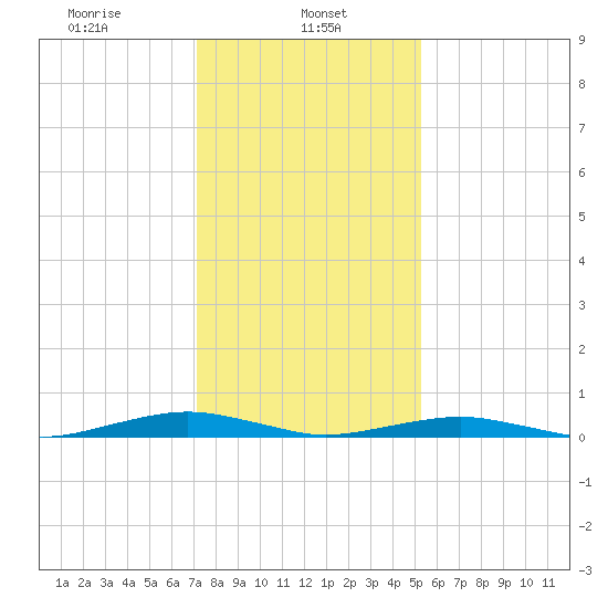 South Point tide chart for Wednesday, January 26, 2022