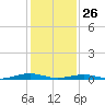 South Point tide chart for Wednesday, January 26, 2022