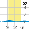 South Point tide chart for Thursday, January 27, 2022