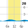 South Point tide chart for Friday, January 28, 2022