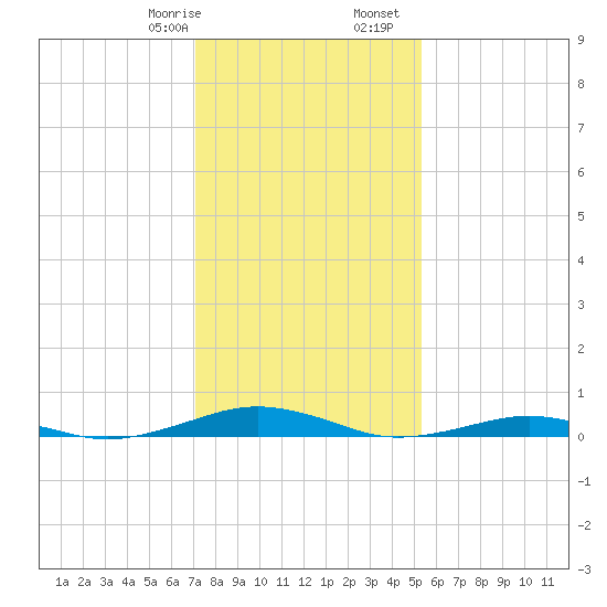 South Point tide chart for Saturday, January 29, 2022