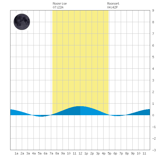 South Point tide chart for Sunday, January 2, 2022