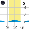 South Point tide chart for Sunday, January 2, 2022