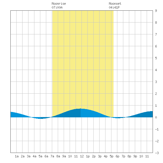 South Point tide chart for Monday, January 31, 2022