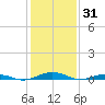 South Point tide chart for Monday, January 31, 2022