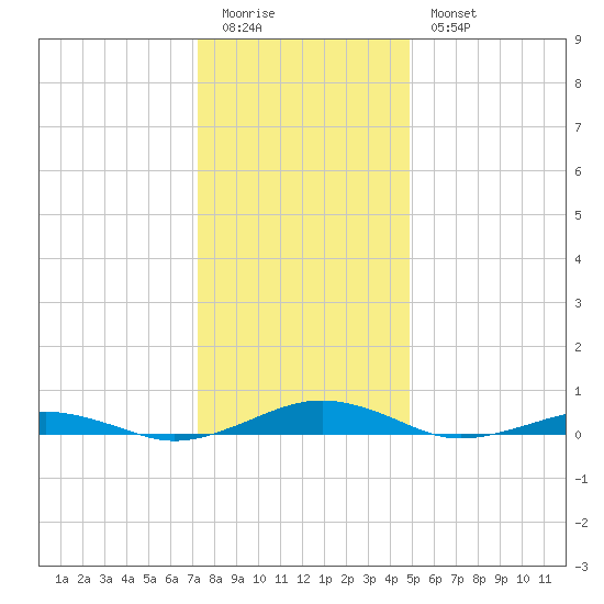 South Point tide chart for Monday, January 3, 2022