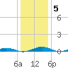 South Point tide chart for Wednesday, January 5, 2022