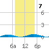 South Point tide chart for Friday, January 7, 2022