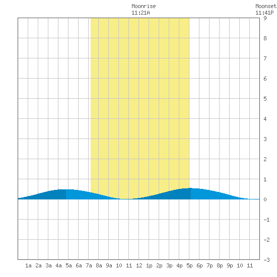 South Point tide chart for Saturday, January 8, 2022