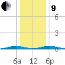 South Point tide chart for Sunday, January 9, 2022