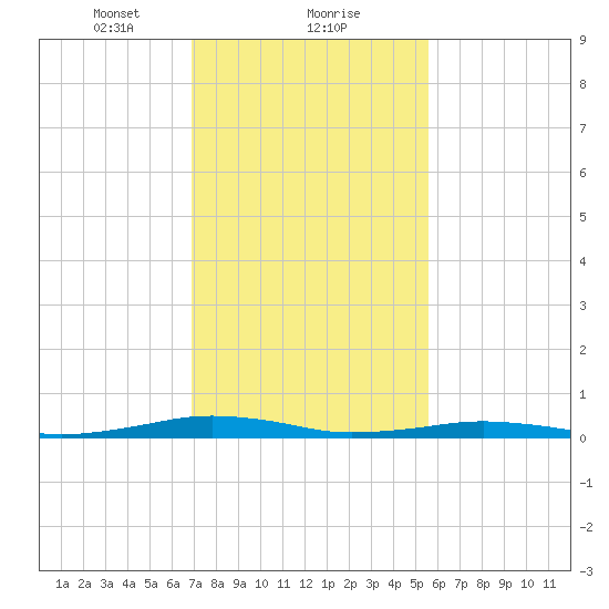 South Point tide chart for Thursday, February 10, 2022