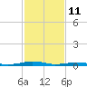 South Point tide chart for Friday, February 11, 2022