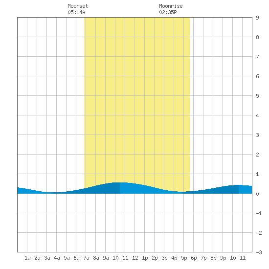 South Point tide chart for Sunday, February 13, 2022