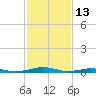 South Point tide chart for Sunday, February 13, 2022