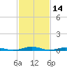 South Point tide chart for Monday, February 14, 2022