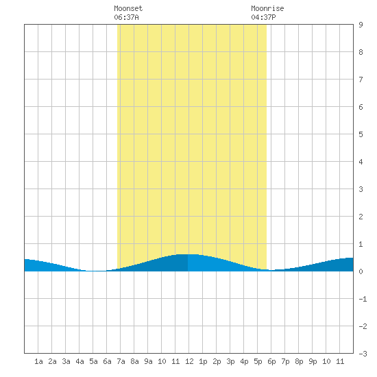 South Point tide chart for Tuesday, February 15, 2022