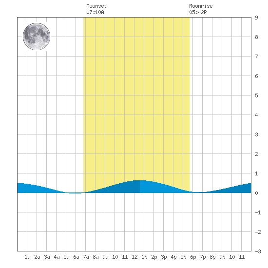 South Point tide chart for Wednesday, February 16, 2022