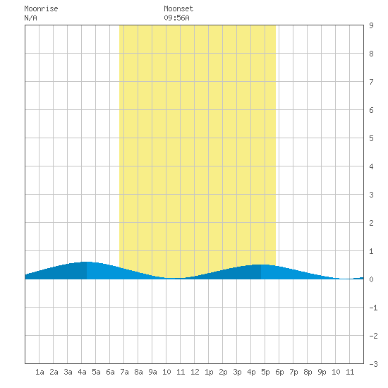 South Point tide chart for Tuesday, February 22, 2022