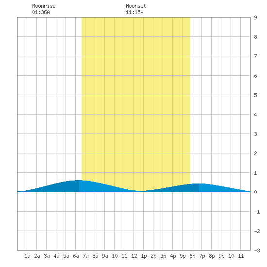 South Point tide chart for Thursday, February 24, 2022