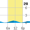 South Point tide chart for Monday, February 28, 2022