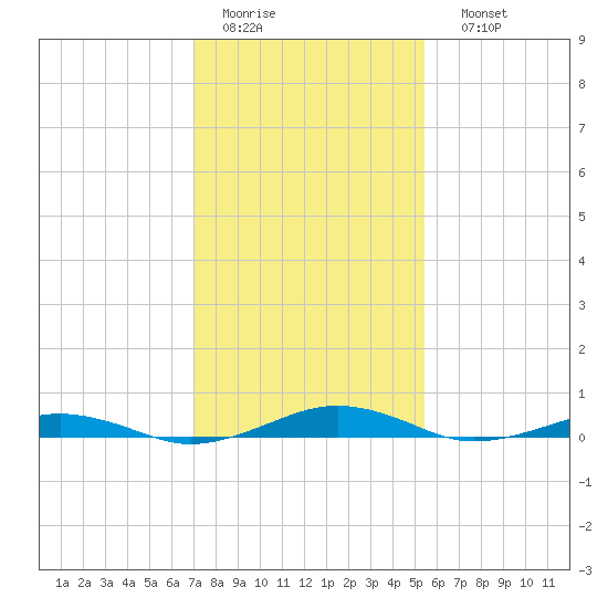 South Point tide chart for Wednesday, February 2, 2022
