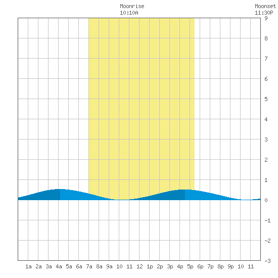 South Point tide chart for Sunday, February 6, 2022