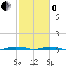 South Point tide chart for Tuesday, February 8, 2022