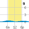 South Point tide chart for Wednesday, February 9, 2022