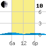 South Point tide chart for Thursday, March 10, 2022