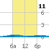 South Point tide chart for Friday, March 11, 2022