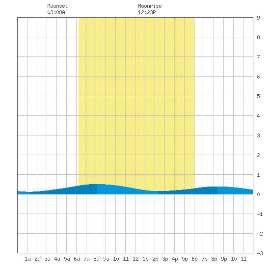 South Point tide chart for Saturday, March 12, 2022