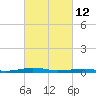 South Point tide chart for Saturday, March 12, 2022