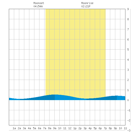 South Point tide chart for Sunday, March 13, 2022