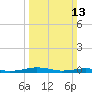 South Point tide chart for Sunday, March 13, 2022