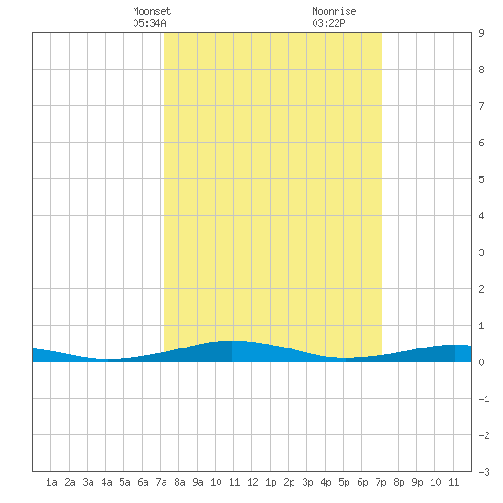 South Point tide chart for Monday, March 14, 2022