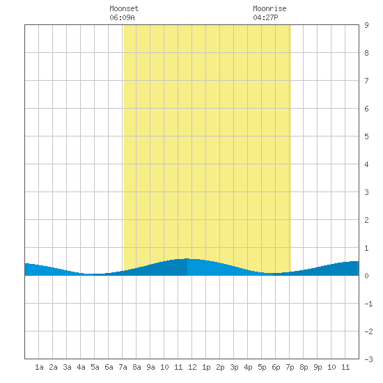 South Point tide chart for Tuesday, March 15, 2022