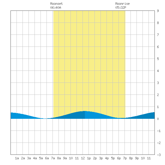 South Point tide chart for Wednesday, March 16, 2022