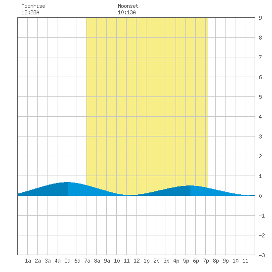 South Point tide chart for Wednesday, March 23, 2022