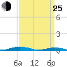 South Point tide chart for Friday, March 25, 2022