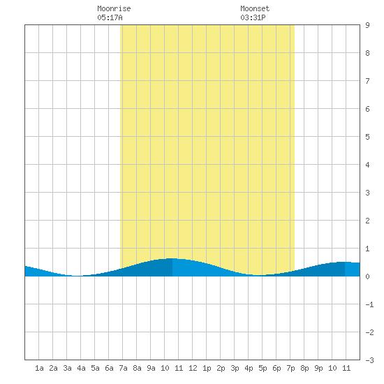 South Point tide chart for Monday, March 28, 2022