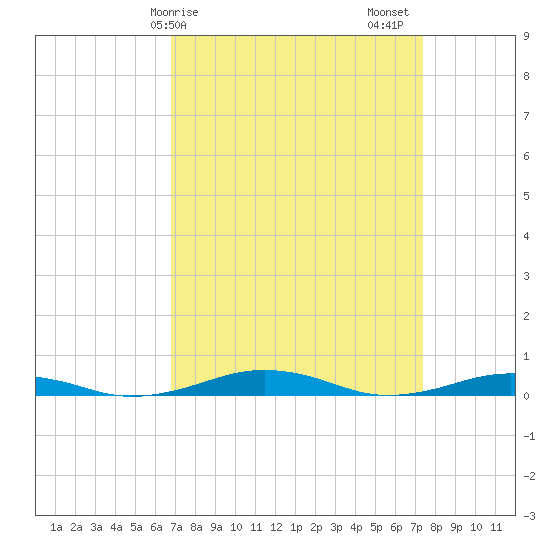 South Point tide chart for Tuesday, March 29, 2022